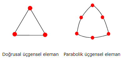 dogrusal-parabolik-ucgensel-eleman