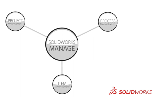 solidworks manage